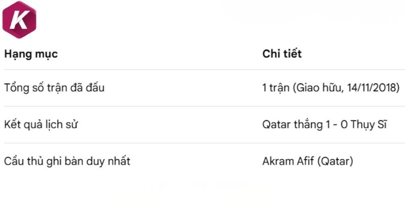 Kết quả đùng độ giữa Thụy Sĩ và Qatar