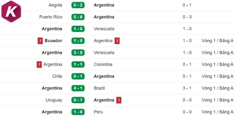 Kết quả thi đấu gần đây của Argentina