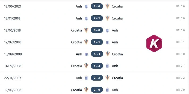 Lịch sử đối đầu giữa Anh với Croatia trước đây
