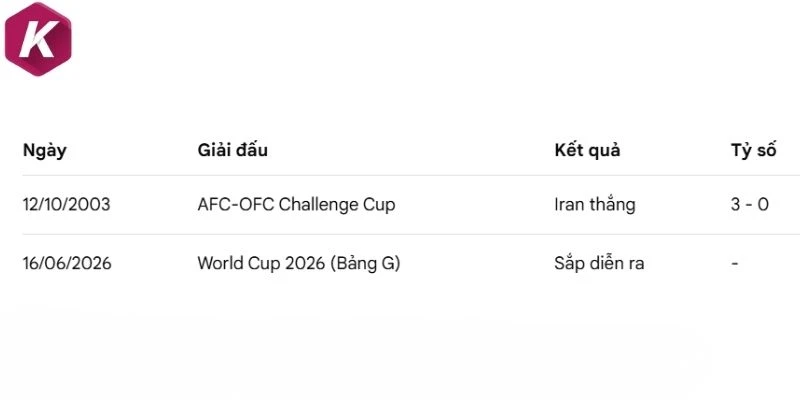 Nhìn lại lịch sử chạm mặt trước kia giữa Iran vs New Zealand