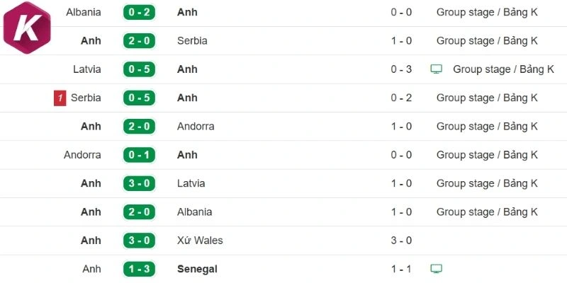 Phong độ của Anh trước khi lăn bóng