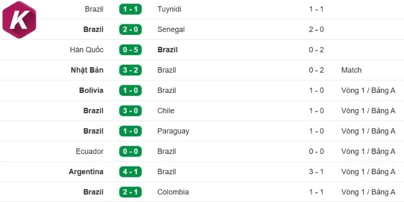 Phong độ thực tế trước trận của Brazil