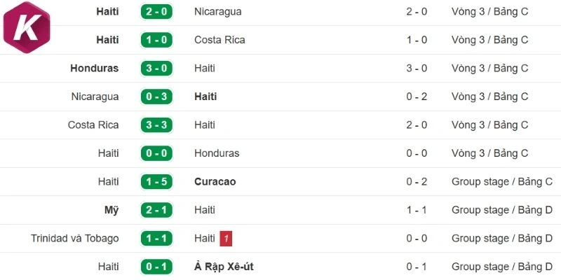 Phong độ trước khi thi đấu của Haiti