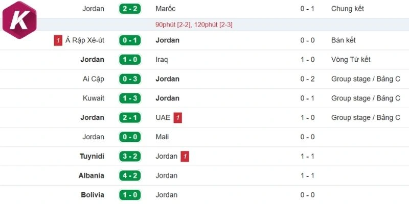 Thành tích gần đây của đội tuyển Jordan