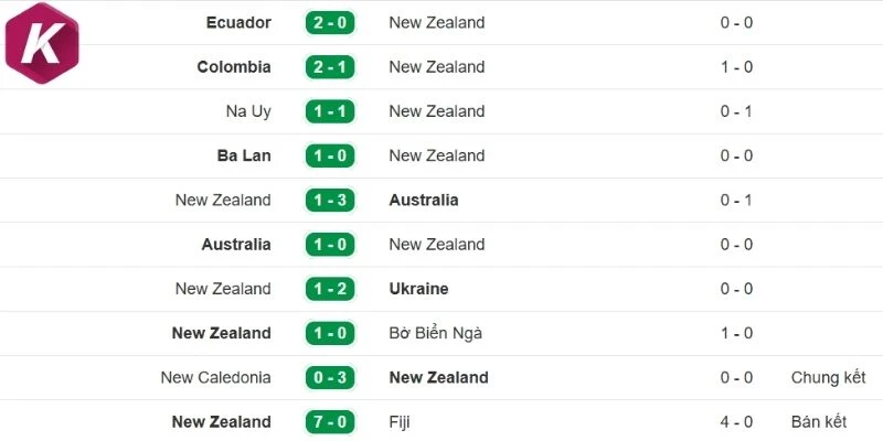 Thành tích ra quân 5 trận mới nhất của New Zealand