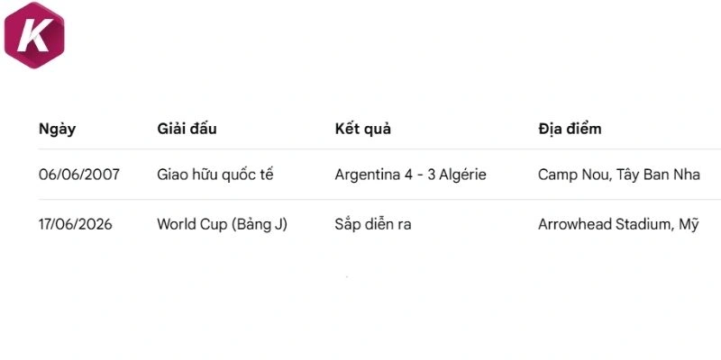 Thống kê các cuộc đối đầu của Argentina và Algérie