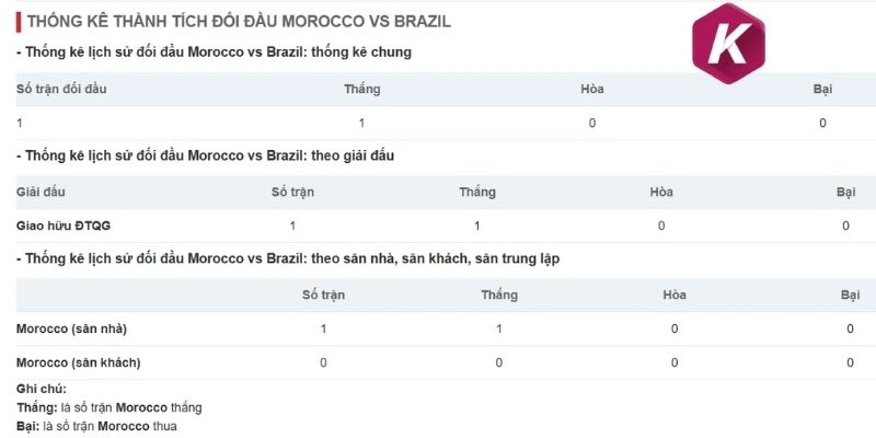Thống kê các cuộc gặp gỡ trước đây của Brazil với Maroc