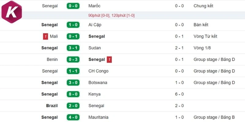 Thống kê kết quả ra sân của Sénégal mới nhất