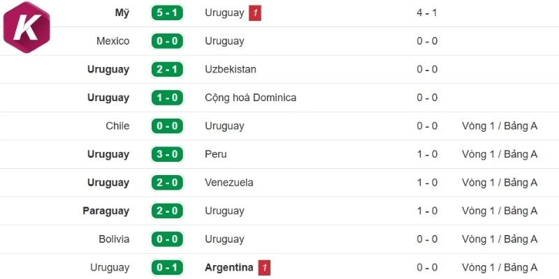 Thống kê kết quả ra sân Uruguay gần đây