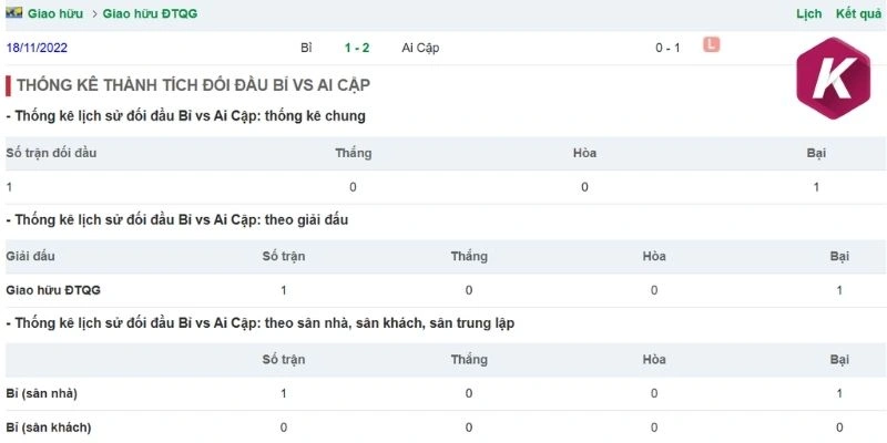 Thống kê thành tích những cuộc chạm trán trước kia Bỉ vs Ai Cập