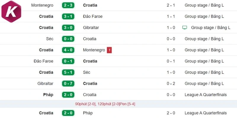 Tình hình gần đây của Croatia