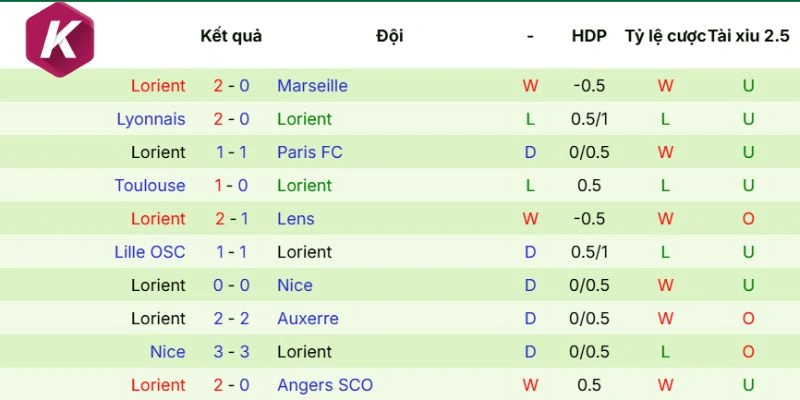 Phong độ vừa qua của Lorient