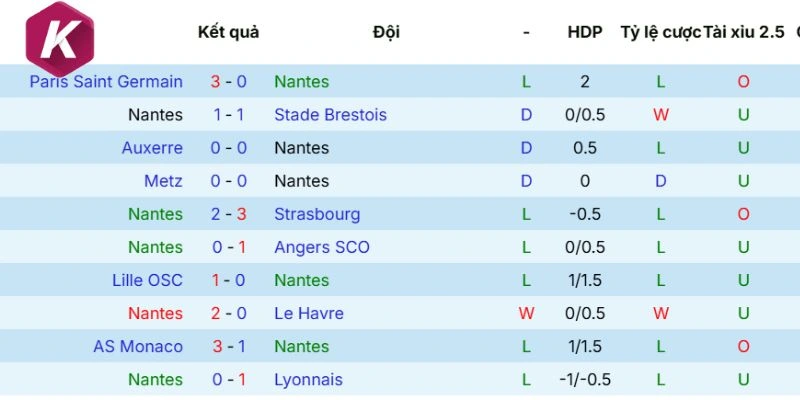 Phong độ Nantes vừa qua