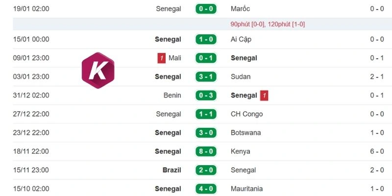 Đánh giá phong độ Senegal
