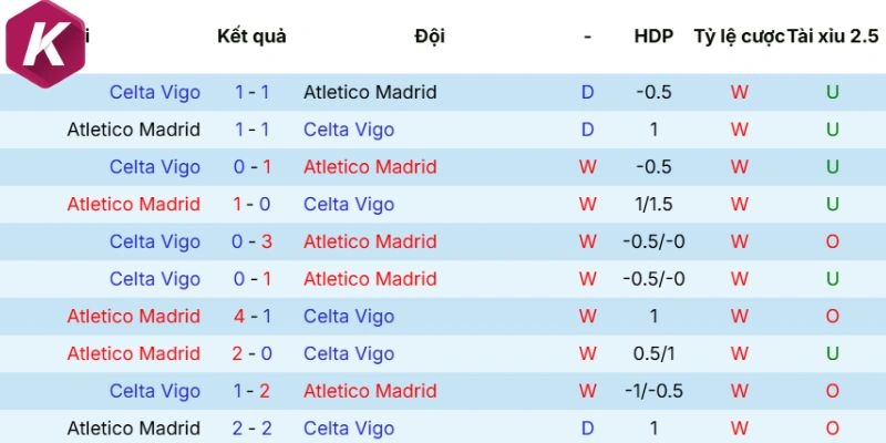 Dữ liệu phong độ Atlético de Madrid mới đây