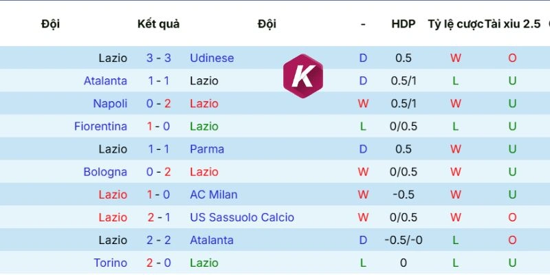 Phong độ Lazio 