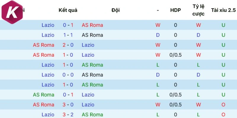 AS Roma vs Lazio qua kết quả những cuộc đối đầu