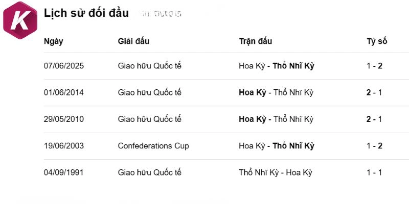 Các lần đối đầu trực diện của Thổ Nhĩ Kỳ vs Hoa Kỳ