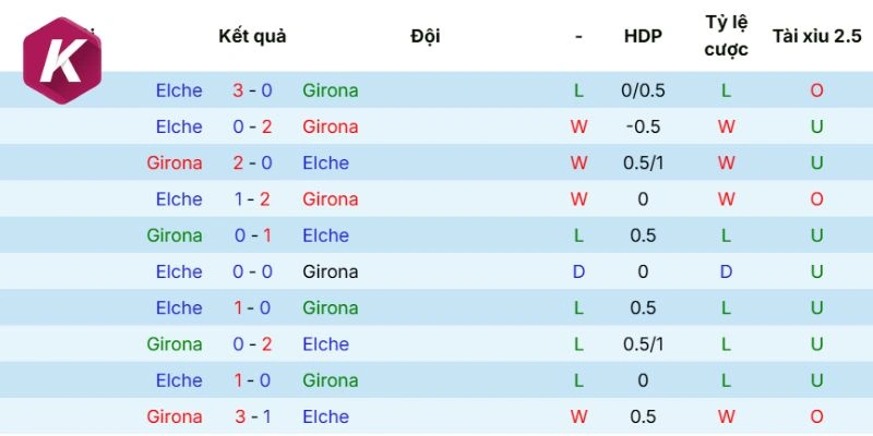 Cán cân thành tích của Girona và Elche