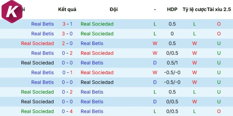Cập nhật kết quả đụng độ Real Sociedad vs Real Betis