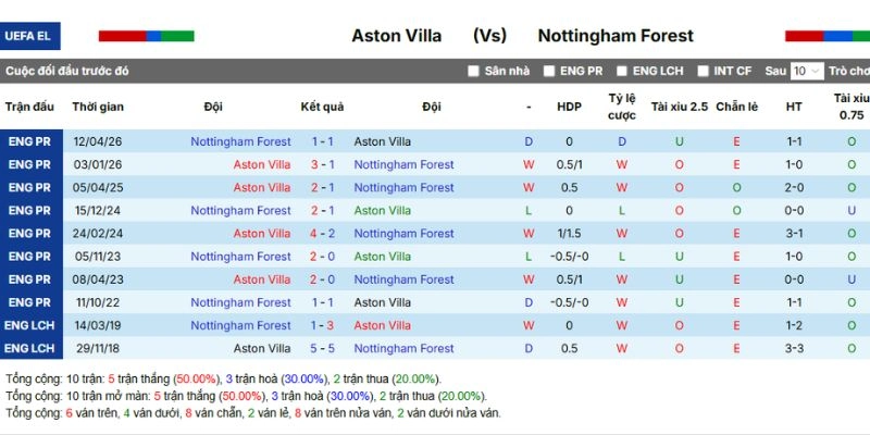 Cập nhật kết quả đụng độ trước đó Aston Villa vs Nottingham Forest