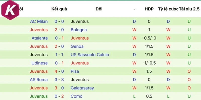 Cập nhật nhanh chóng phong độ Juventus