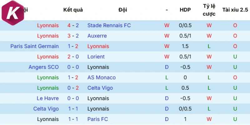 Cập nhật phong độ Olympique Lyonnais