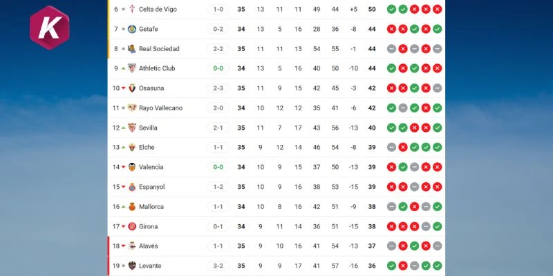 Cập nhật thứ hạng Espanyol vs Athletic Club La Liga