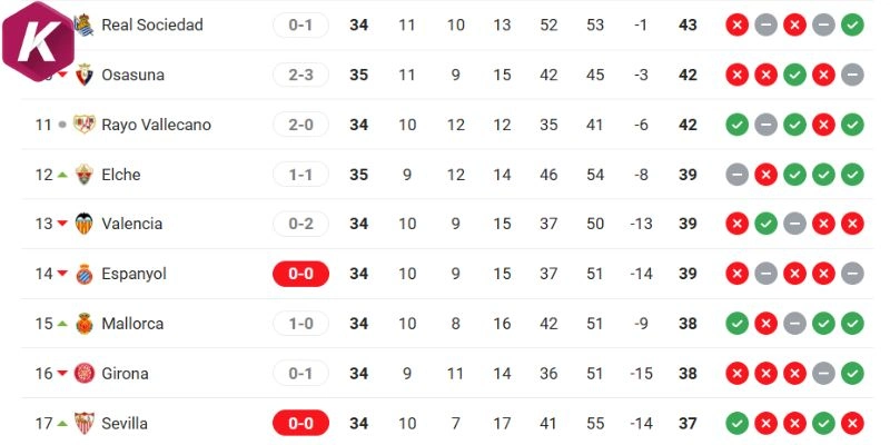 Cập nhật vị trí La Liga mới nhất Rayo Vallecano vs Girona
