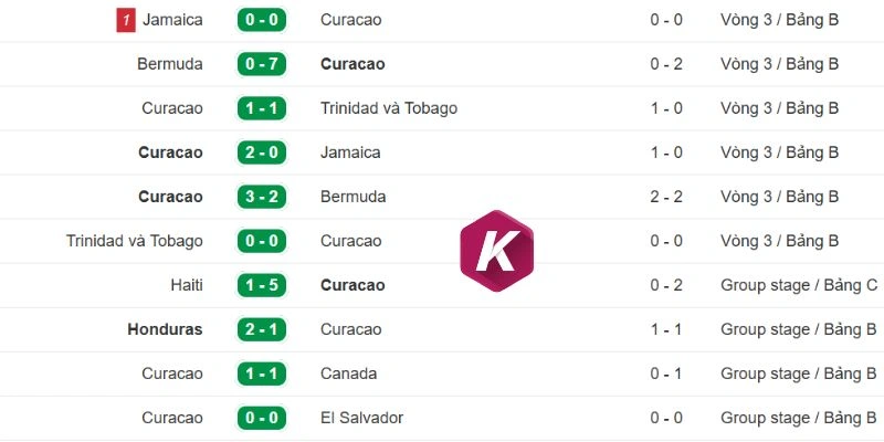 Cầu thủ Curacao có phong độ thi đấu khá ổn định