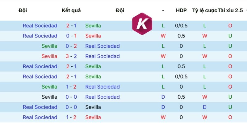 Kết quả những cuộc gặp mặt trước đó Sevilla vs Real Sociedad