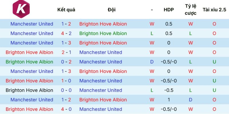 Kết quả chạm mặt Brighton vs Manchester United