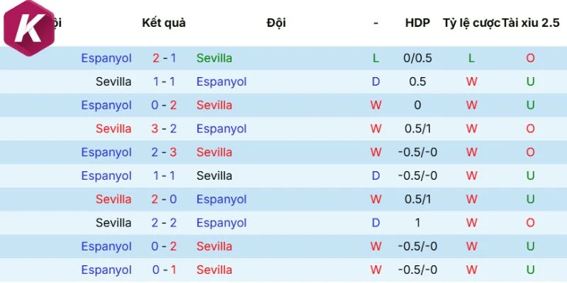 Thành tích sau các lần đụng độ Sevilla vs Espanyol
