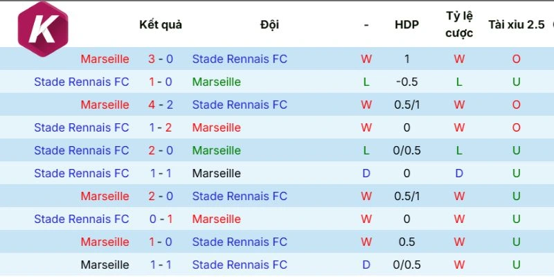 Olympique Marseille vs Rennes và tỷ số khi chạm mặt trước đó
