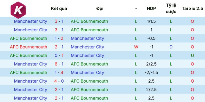 Tương quan kết quả của Bournemouth và Manchester City