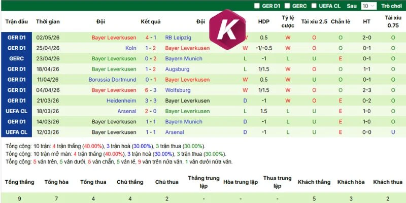 Đánh giá phong độ Leverkusen