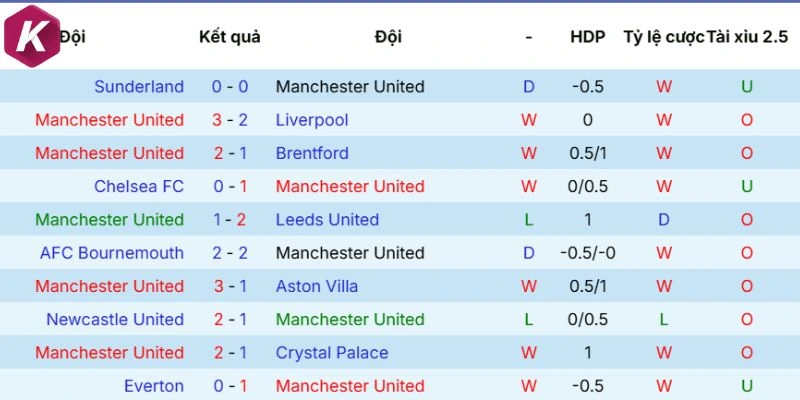 Đánh giá phong độ vừa qua Manchester United