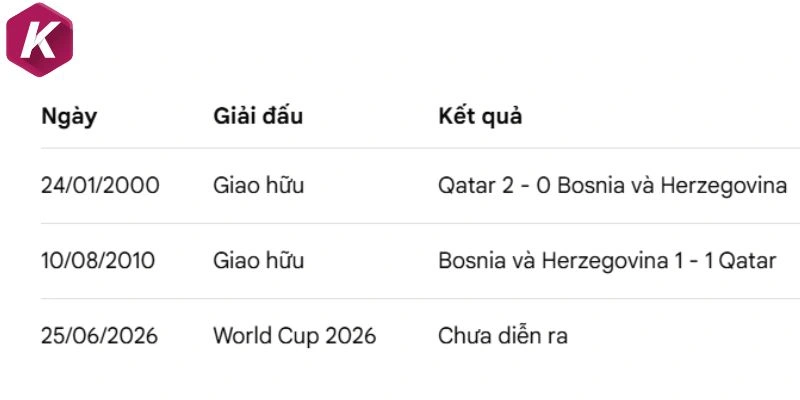 Dấu ấn chạm trán giữa Bosnia and Herzegovina vs Qatar