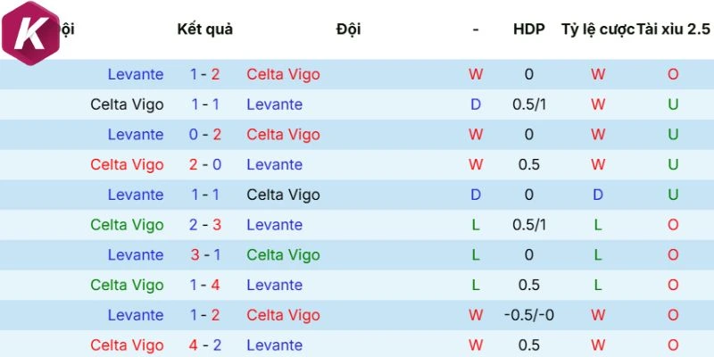 Dữ liệu phong độ Celta de Vigo