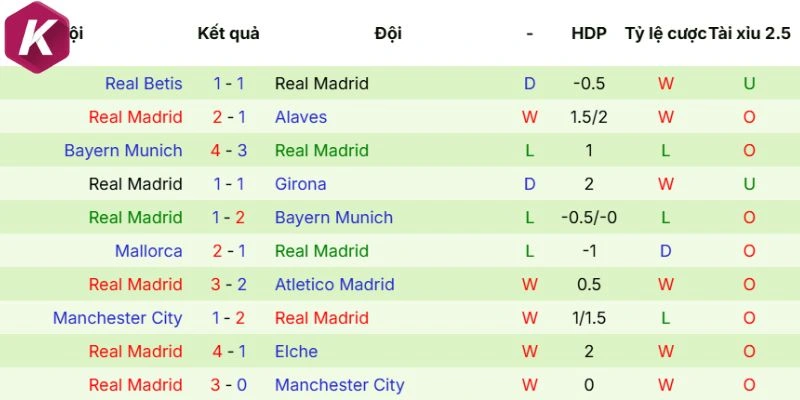 Tổng hợp kết quả ra sân của Real Madrid