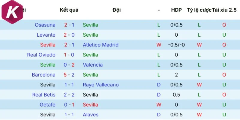 Dữ liệu phong độ Sevilla