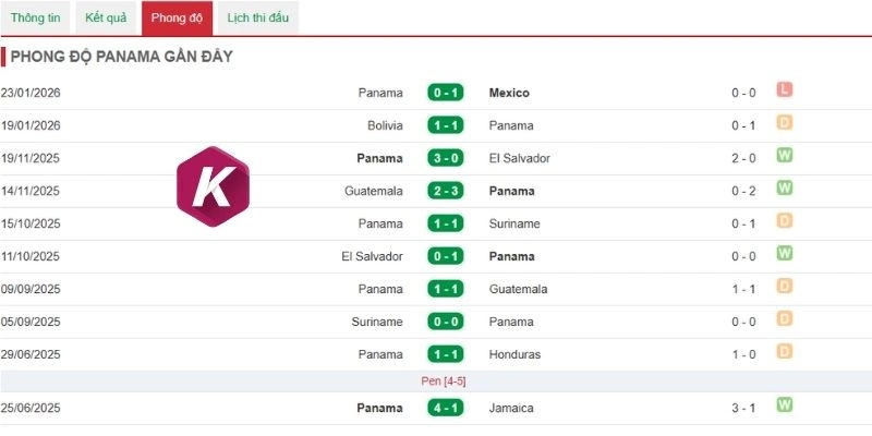 Dấu ấn ra sân gần đây của đội Panama