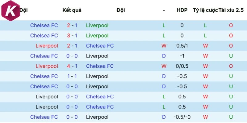 Kết quả đối đầu giữa Liverpool vs Chelsea
