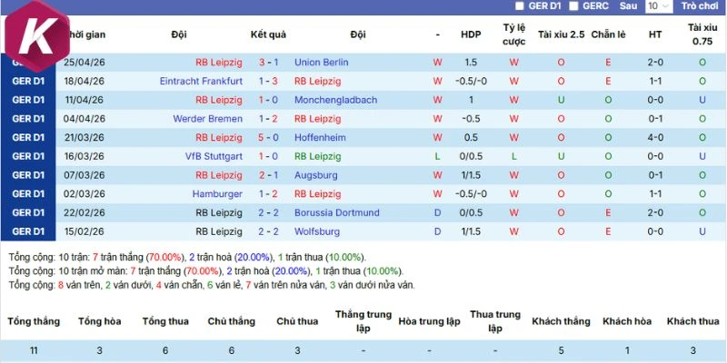 Điểm rơi phong độ mới nhất RB Leipzig