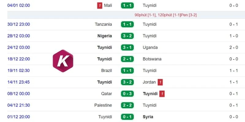 Diễn biến phong độ mới nhất của Tunisia