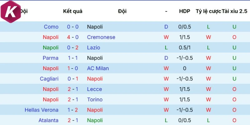 Dữ liệu phong độ Napoli