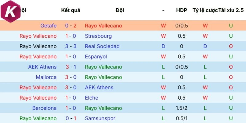 Dữ liệu phong độ Rayo Vallecano mới nhất