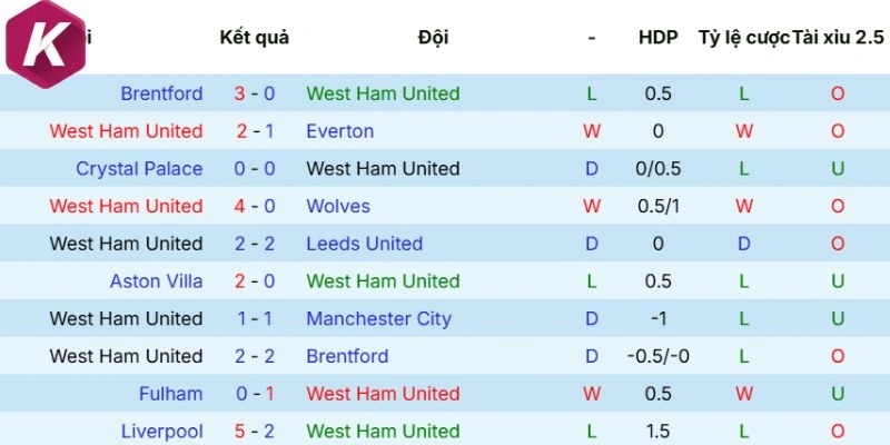 Dữ liệu phong độ West Ham United