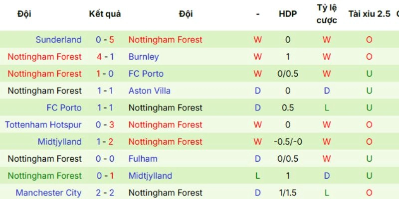 Dữ liệu ra sân Nottingham Forest