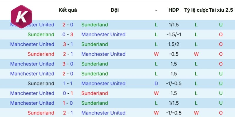 Kết quả những lần gặp mặt Sunderland 